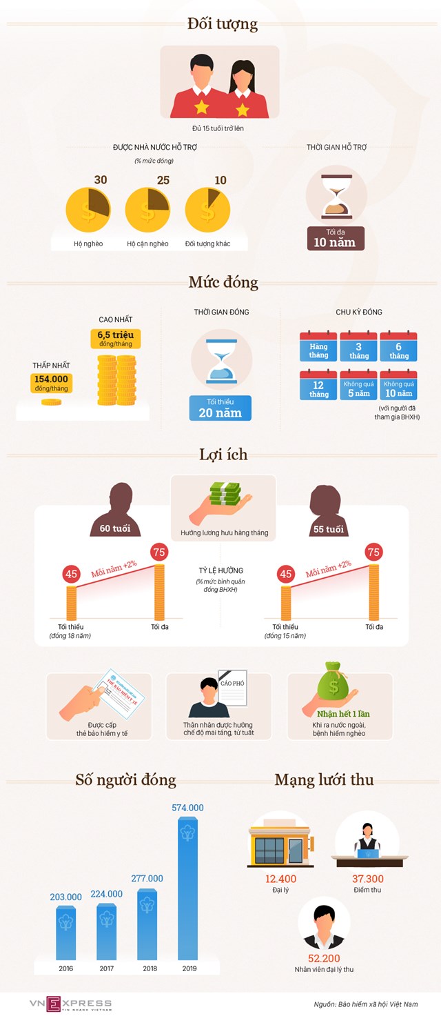 [Infographics] Bảo hiểm xã hội tự nguyện có lợi ích gì? - Ảnh 1