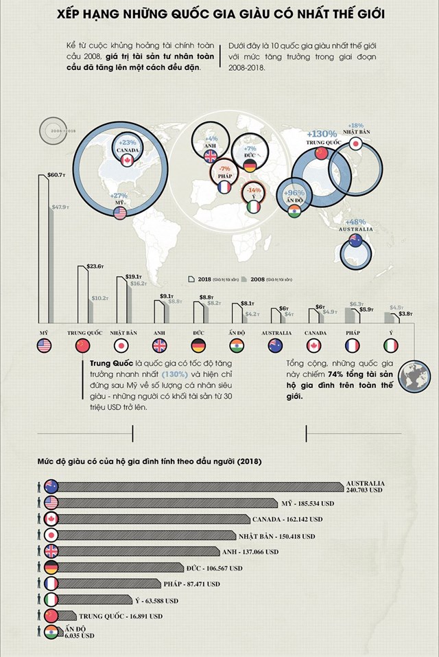 [Infographics] Các quốc gia giàu có nhất thế giới - Ảnh 1
