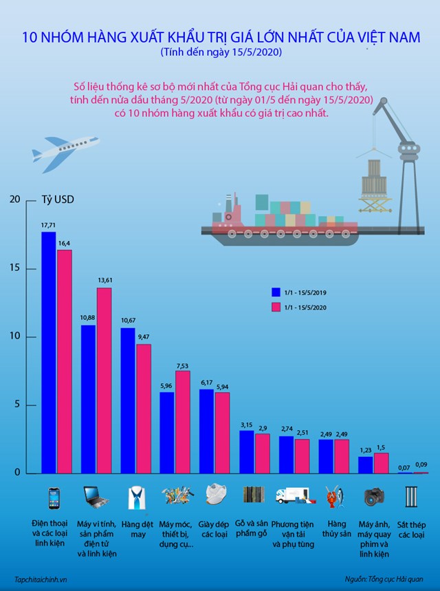 [Infographics] 10 nhóm hàng xuất khẩu trị giá lớn nhất của Việt Nam trong nửa đầu tháng 5/2020 - Ảnh 1