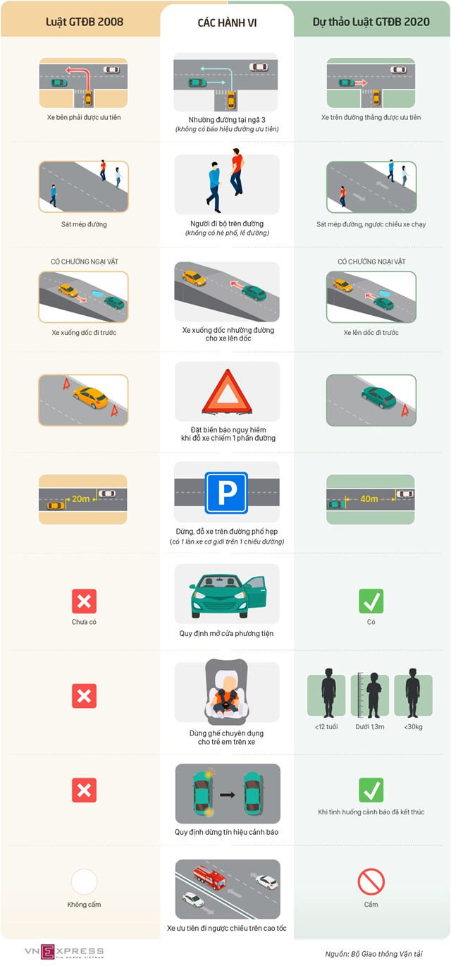 [Infographics] Những điểm thay đổi trong dự thảo Luật Giao thông đường bộ - Ảnh 1