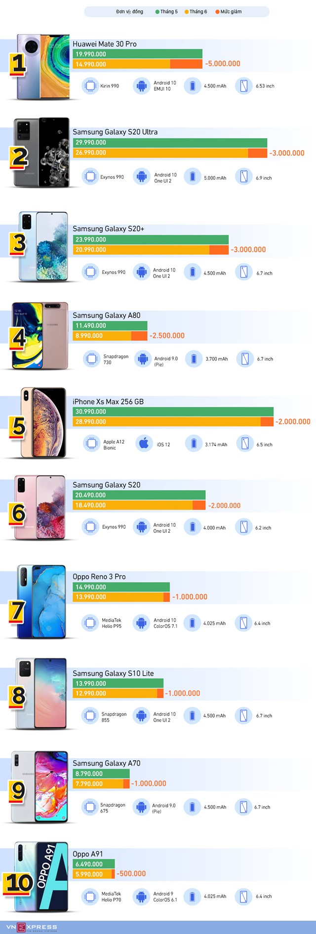 [Infographics] 10 smartphone giảm giá đầu tháng 6 - Ảnh 1