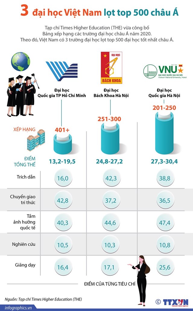 [Infographics] Ba trường đại học Việt Nam lọt top 500 đại học châu Á - Ảnh 1