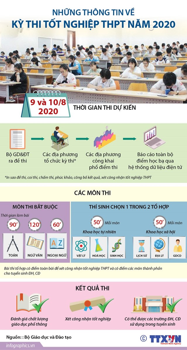 [Infographics] Những thông tin về kỳ thi tốt nghiệp Trung học phổ thông năm 2020 - Ảnh 1