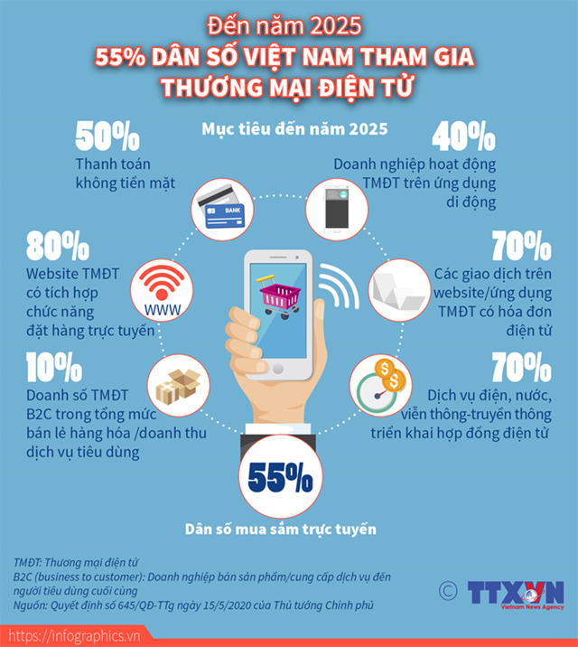 [Infographics] Đến năm 2025, 55% dân số Việt Nam tham gia thương mại điện tử - Ảnh 1