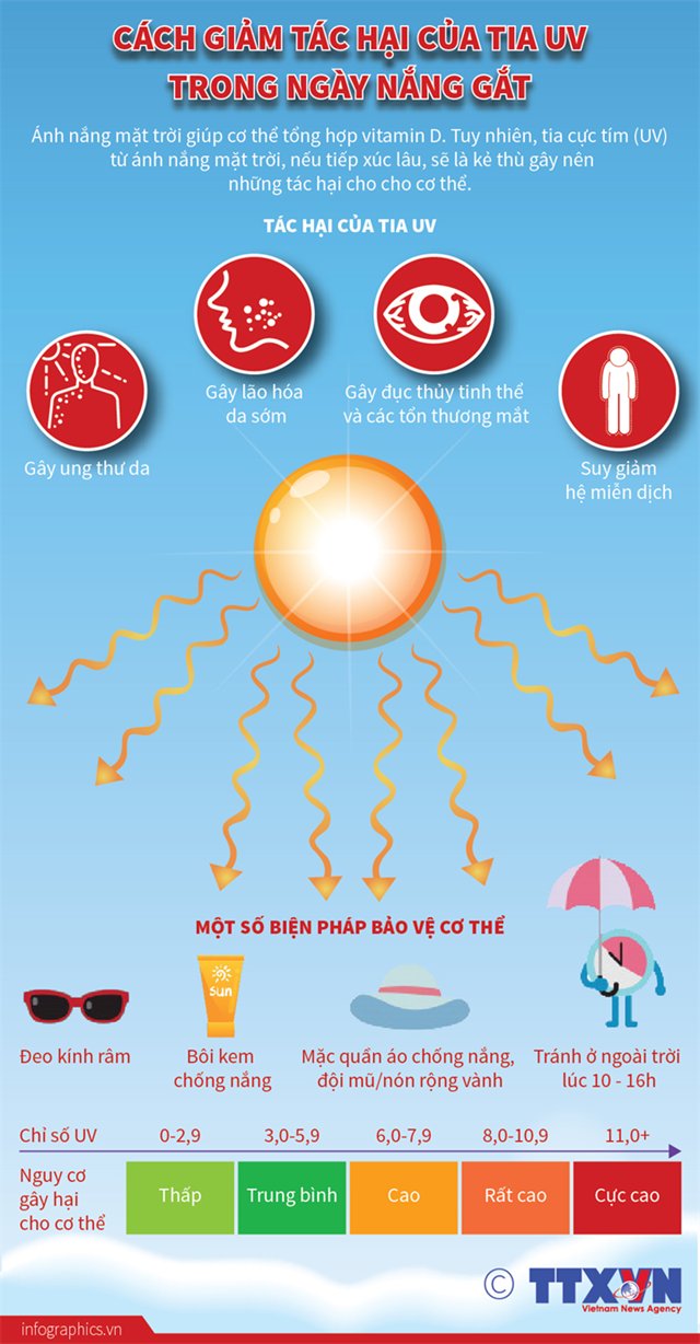 [Infographics] Cách giảm tác hại của tia cực tím trong ngày nắng gắt - Ảnh 1