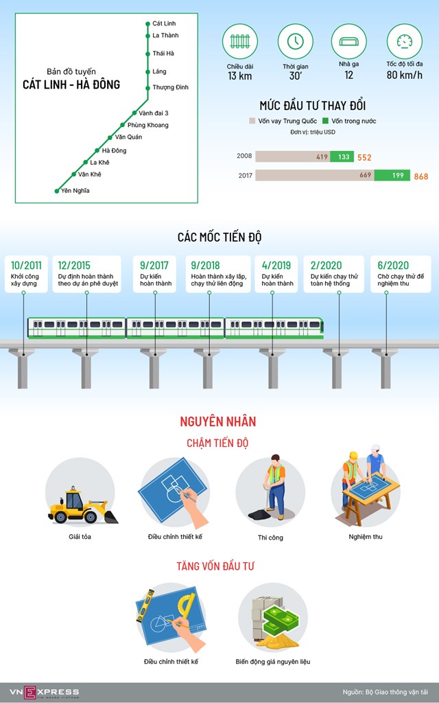 [Infographics] Các mốc tiến độ dự án đường sắt Cát Linh - Hà Đông - Ảnh 1