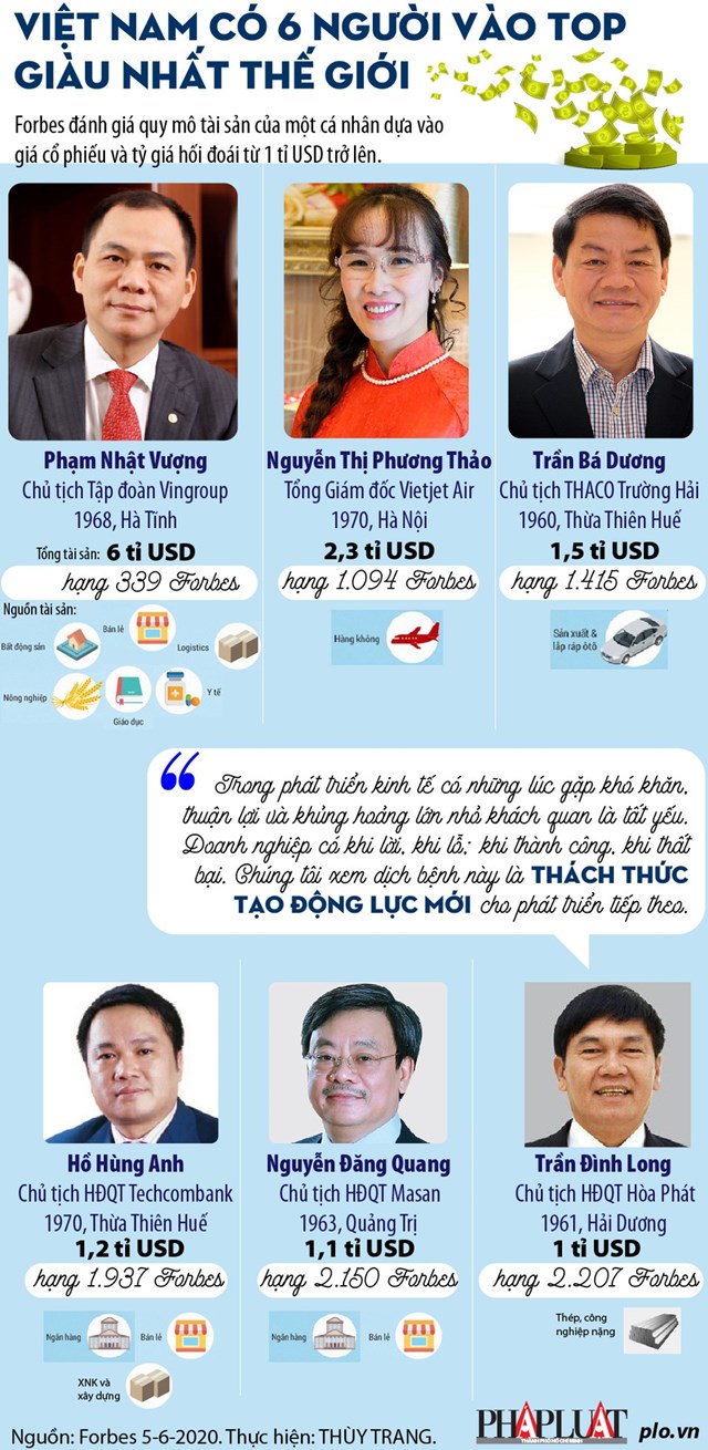 [Infographics] 6 tỉ phú USD người Việt vào top giàu nhất thế giới - Ảnh 1