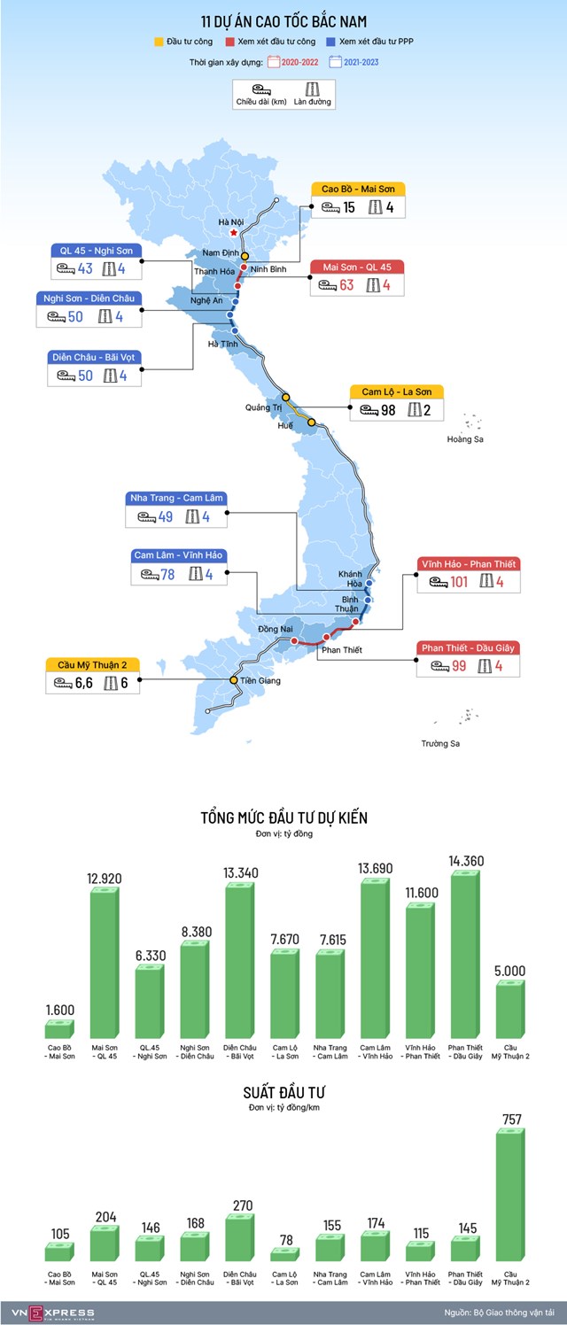 [Infographics] Quy mô đầu tư 11 dự án cao tốc Bắc Nam - Ảnh 1