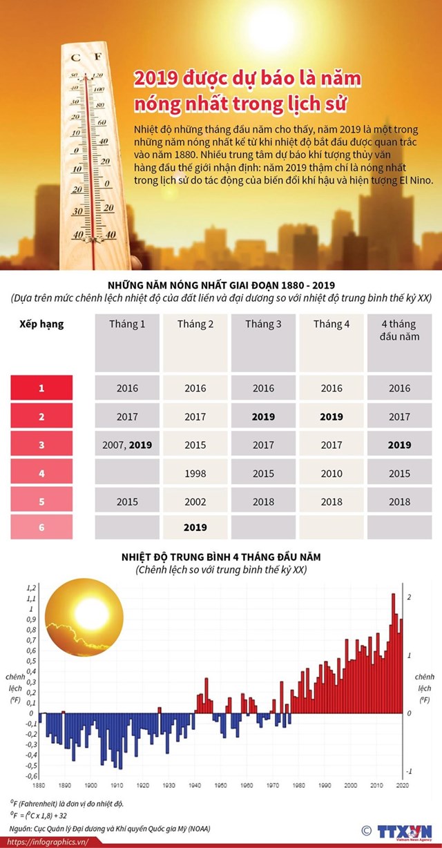 [Infographics] 2019 được dự báo là năm nóng nhất trong lịch sử - Ảnh 1