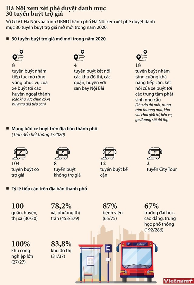 [Infographics] Hà Nội xem xét phê duyệt danh mục 30 tuyến buýt trợ giá - Ảnh 1