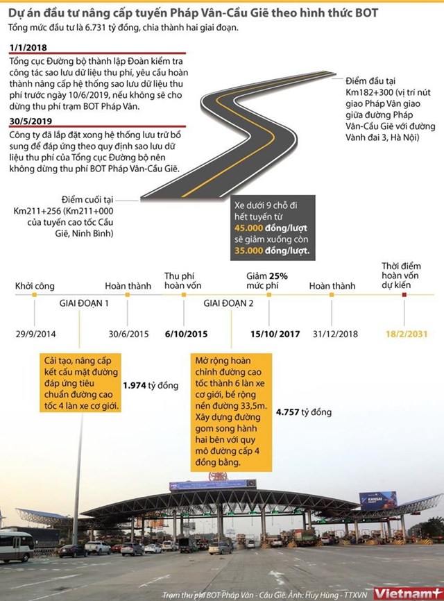 [Infographics] Dự án đầu tư nâng cấp tuyến Pháp Vân-Cầu Giẽ - Ảnh 1