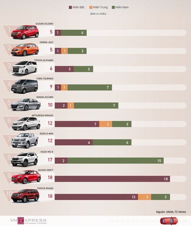 [Infographics] 10 ôtô bán ít nhất tháng 5 - Ảnh 1