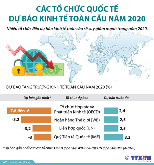 [Infographics] Các tổ chức quốc tế dự báo kinh tế toàn cầu năm 2020 - Ảnh 1