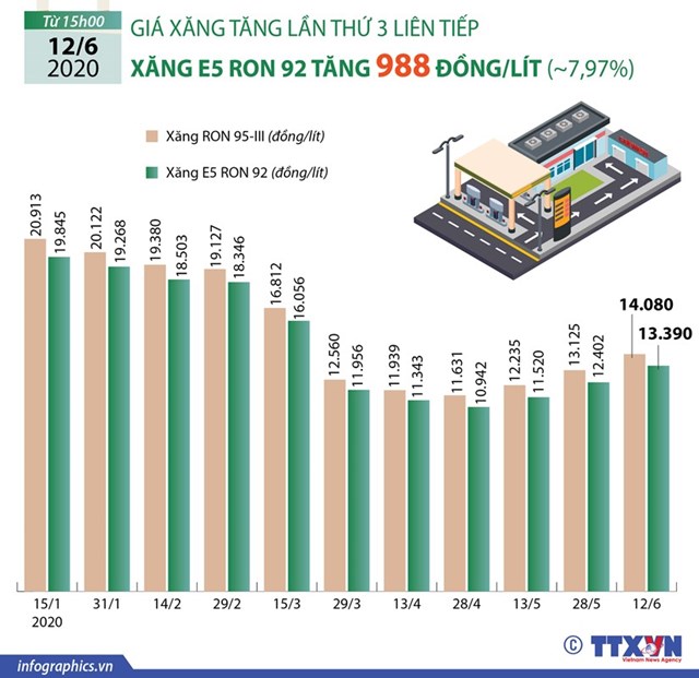 [Infographics] Giá xăng E5 RON 92 tăng 988 đồng mỗi lít - Ảnh 1