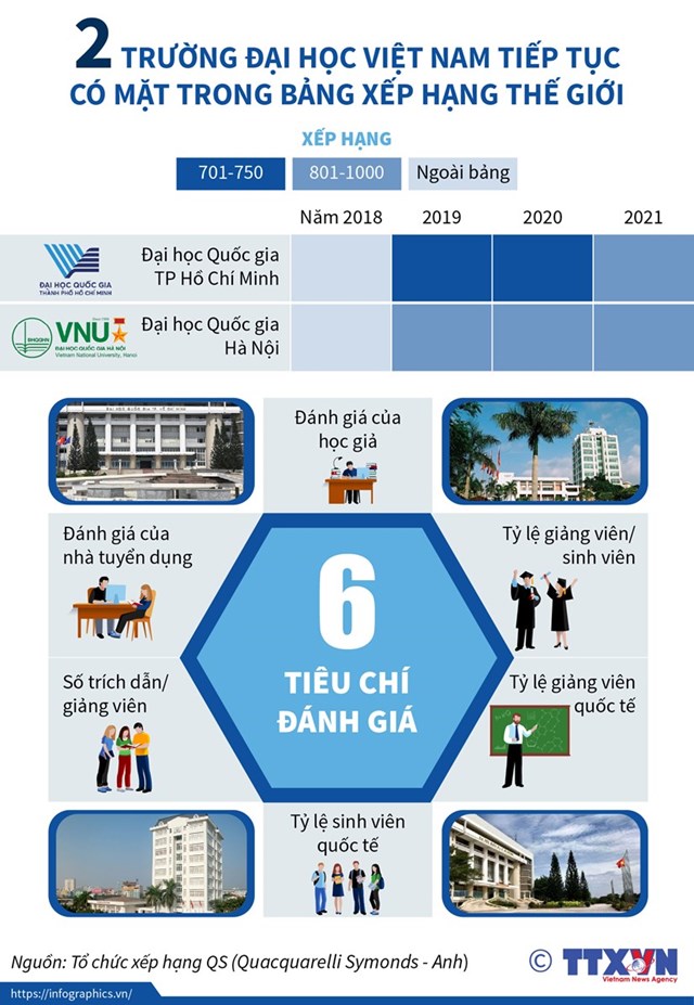 [Infographics] 2 trường đại học Việt Nam tiếp tục có mặt trong bảng xếp hạng thế giới - Ảnh 1
