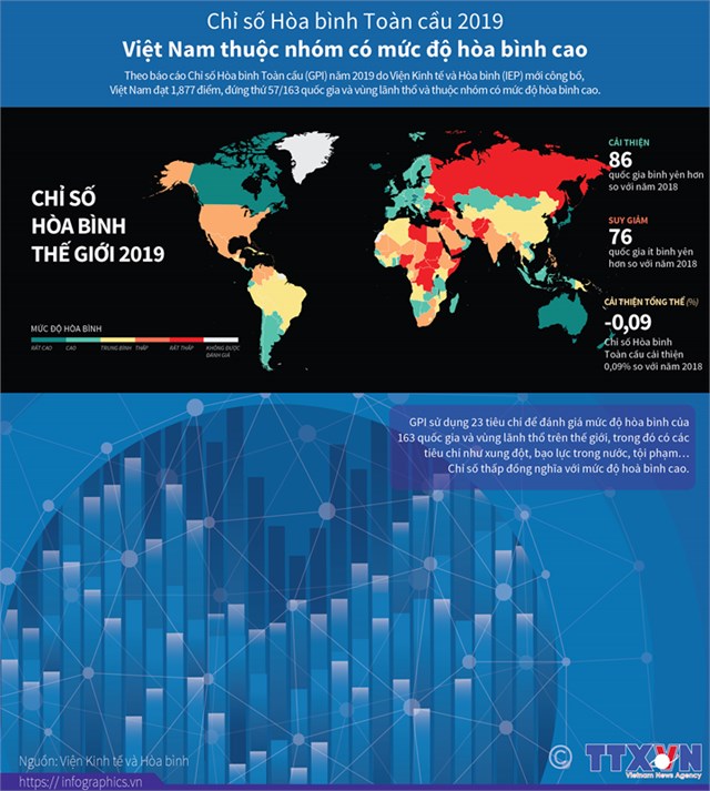 [Infographics] Chỉ số Hòa bình Toàn cầu 2019: Việt Nam thuộc nhóm chỉ số cao - Ảnh 1