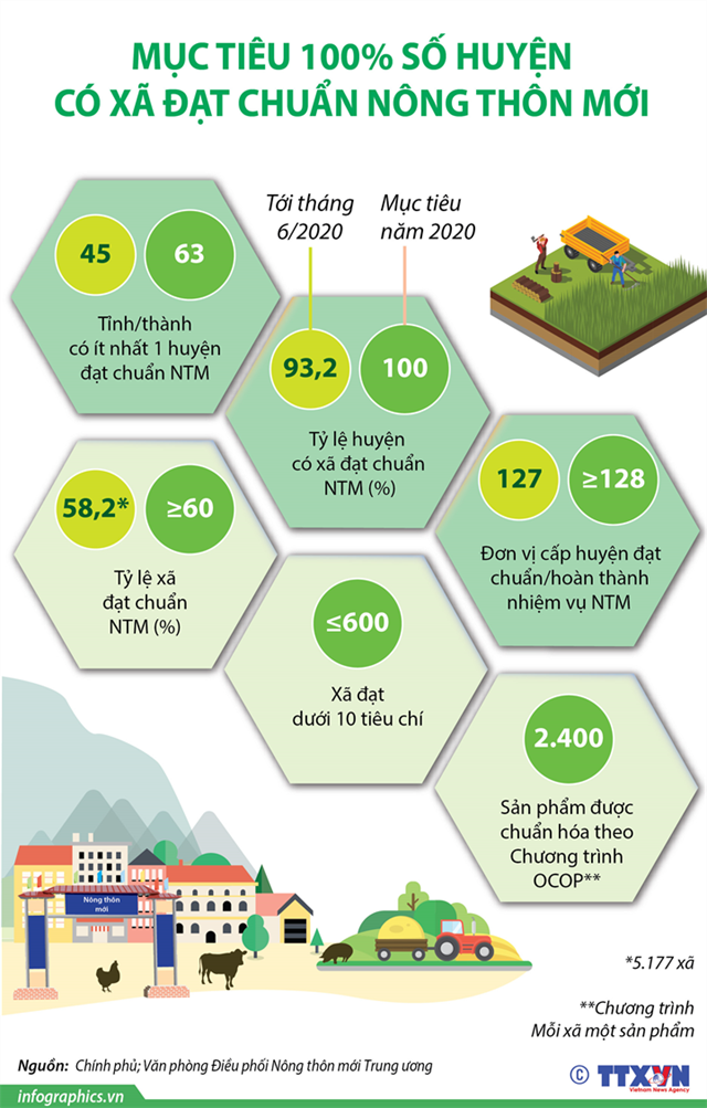 [Infographics] Mục tiêu 100% số huyện có xã đạt chuẩn nông thôn mới - Ảnh 1