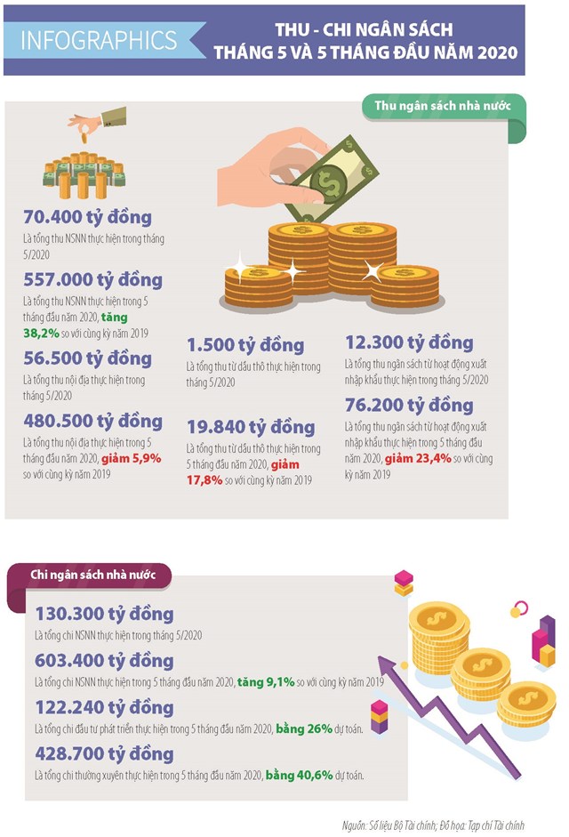 [Infographics] Số liệu tài chính ngân sách tháng 5 và 5 tháng đầu năm 2020 - Ảnh 1