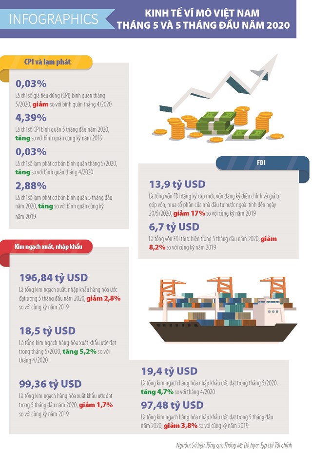 [Infographics] Số liệu kinh tế vĩ mô Việt Nam tháng 5 và 5 tháng đầu năm 2020 - Ảnh 1