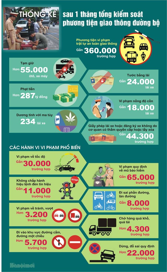 [Infographics] Thống kê sau 1 tháng tổng kiểm soát phương tiện giao thông đường bộ - Ảnh 1