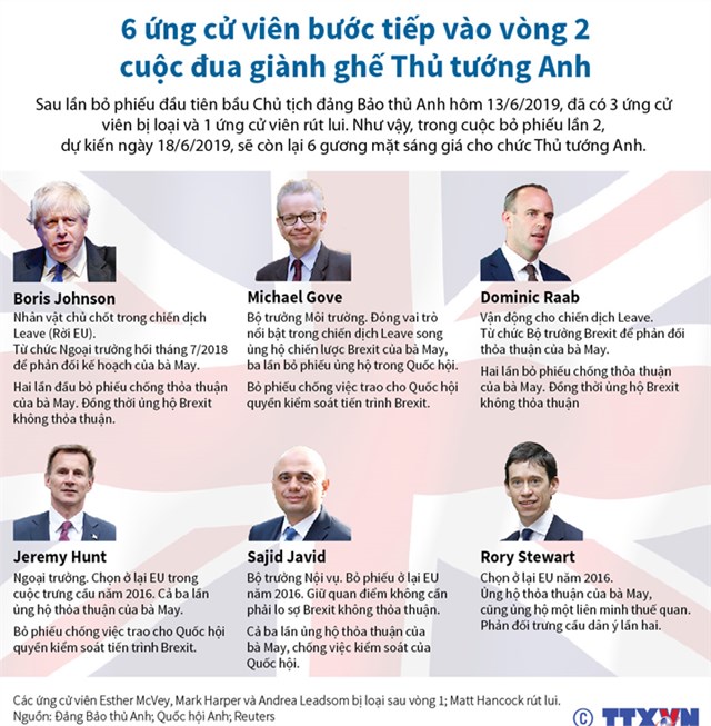 [Infographics] 6 ứng cử viên bước tiếp vào vòng 2 cuộc đua giành ghế Thủ tướng Anh - Ảnh 1