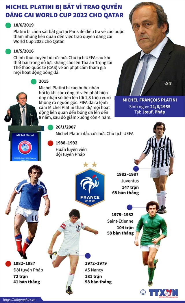 [Infographics] Michel Platini bị bắt vì trao quyền đăng cai World Cup 2022 cho Qatar - Ảnh 1