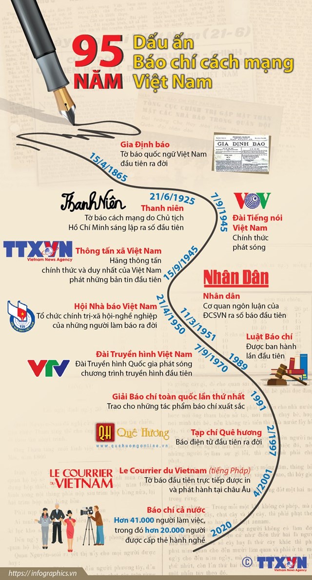 [Infographics] Dấu ấn 95 năm báo chí cách mạng Việt Nam - Ảnh 1