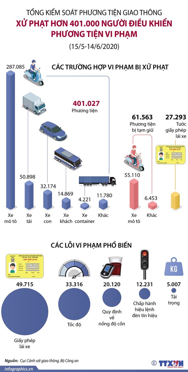 [Infographics] Xử phạt hơn 20.000 người điều khiển xe có nồng độ cồn - Ảnh 1