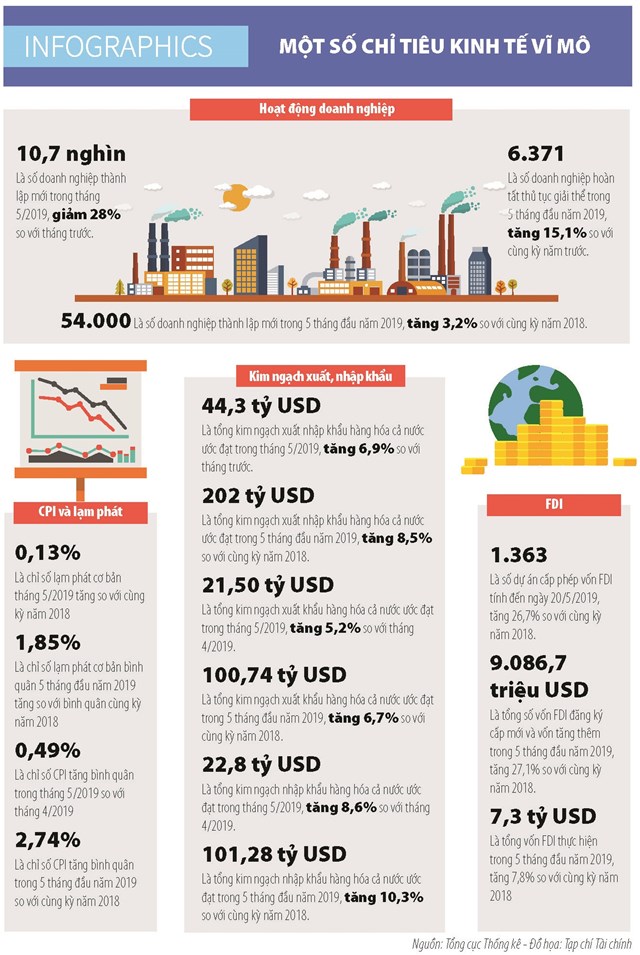 [Infographics] Một số chỉ tiêu kinh tế vĩ mô trong tháng 5/2019 - Ảnh 1