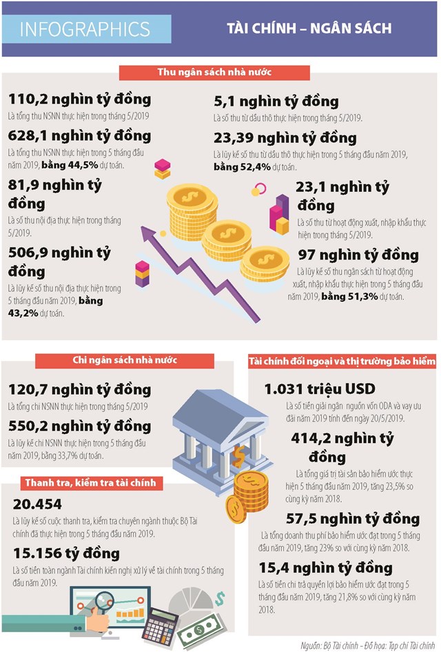 [Infographics] Số liệu thu, chi ngân sách nhà nước tháng 5/2019 - Ảnh 1