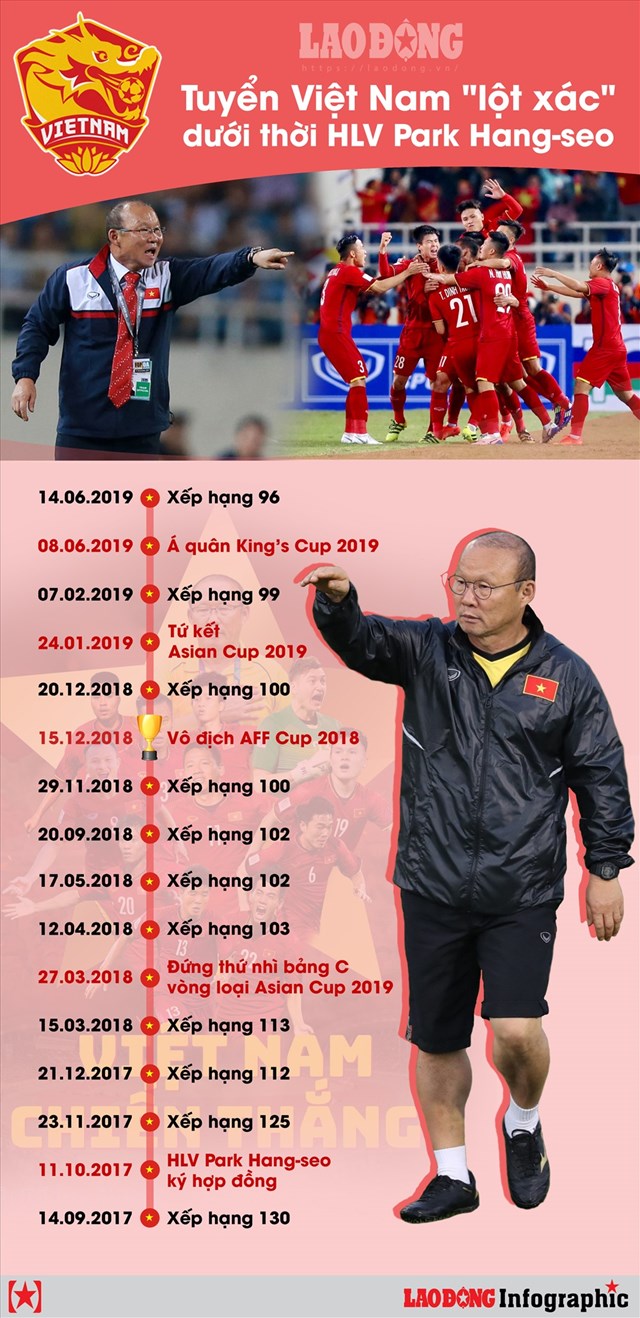 Tuyển Việt Nam "lột xác" trên bảng xếp hạng FIFA ra sao thời HLV Park Hang-seo? - Ảnh 1