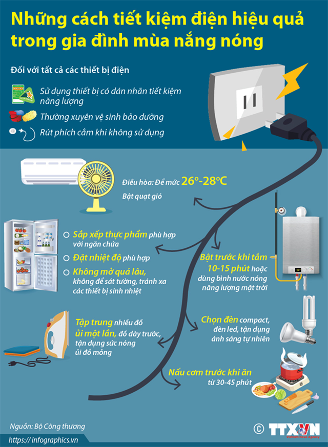 [Infographic] Những cách tiết kiệm điện hiệu quả trong gia đình mùa nắng nóng  - Ảnh 1