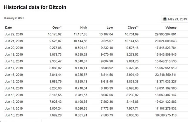Gi&aacute; đồng Bitcoin tăng mạnh trong một tuần vừa qua (nguồn: coinmarketcap.com).