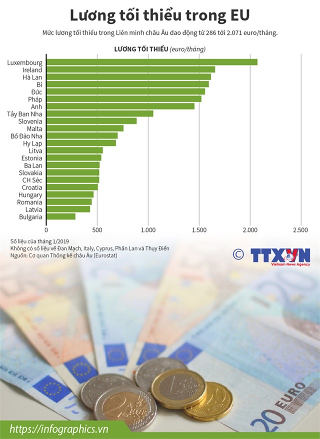 [Infographics] Lương tối thiểu trong EU - Ảnh 1