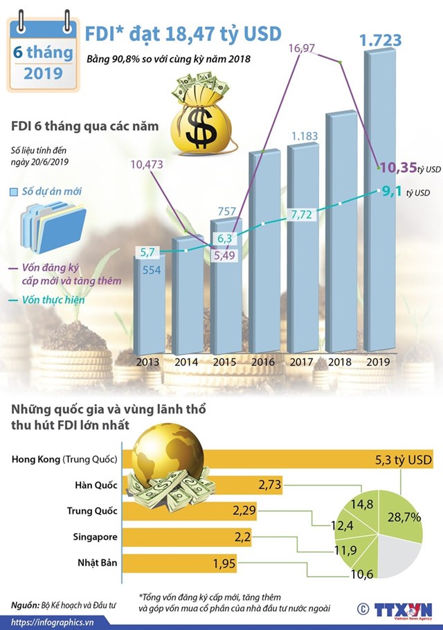 [Infographics] Vốn FDI vào Việt Nam đạt hơn 18 tỷ USD trong 6 tháng đầu năm - Ảnh 1