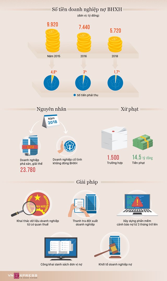 [Infographic] Doanh nghiệp nợ bảo hiểm xã hội hơn 5.000 tỷ đồng - Ảnh 1