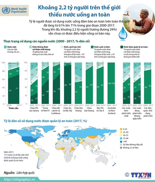[Infographics] Khoảng 2,2 tỷ người thiếu nước uống an toàn - Ảnh 1