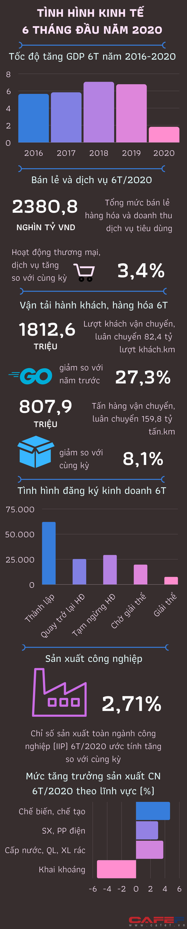 [Infographics] Kinh tế Việt Nam 6 tháng đầu năm qua những con số - Ảnh 1