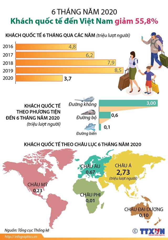 [Infographics] 6 tháng đầu năm: Khách quốc tế đến Việt Nam giảm 55,8% - Ảnh 1
