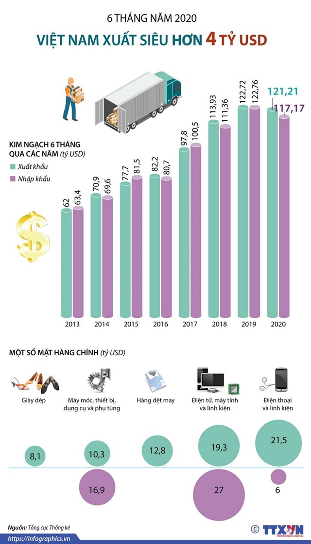 [Infographics] 6 tháng đầu năm 2020, Việt Nam xuất siêu hơn 4 tỷ USD - Ảnh 1