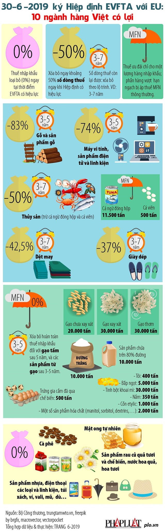 [Infographics] Những mặt hàng Việt có lợi nhất khi EU miễn thuế  - Ảnh 1