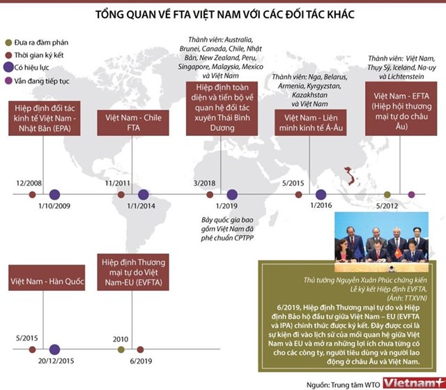[Infographics] Tổng quan về FTA Việt Nam với các đối tác khác - Ảnh 1
