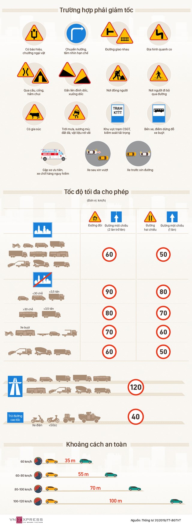 [Infographics] 12 trường hợp tài xế phải giảm tốc độ - Ảnh 1