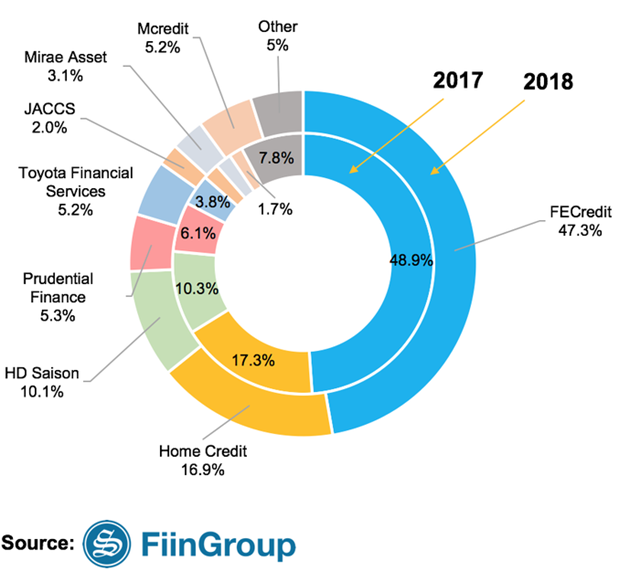 Thị phần các công ty tài chính tiêu dùng năm 2017 - 2018