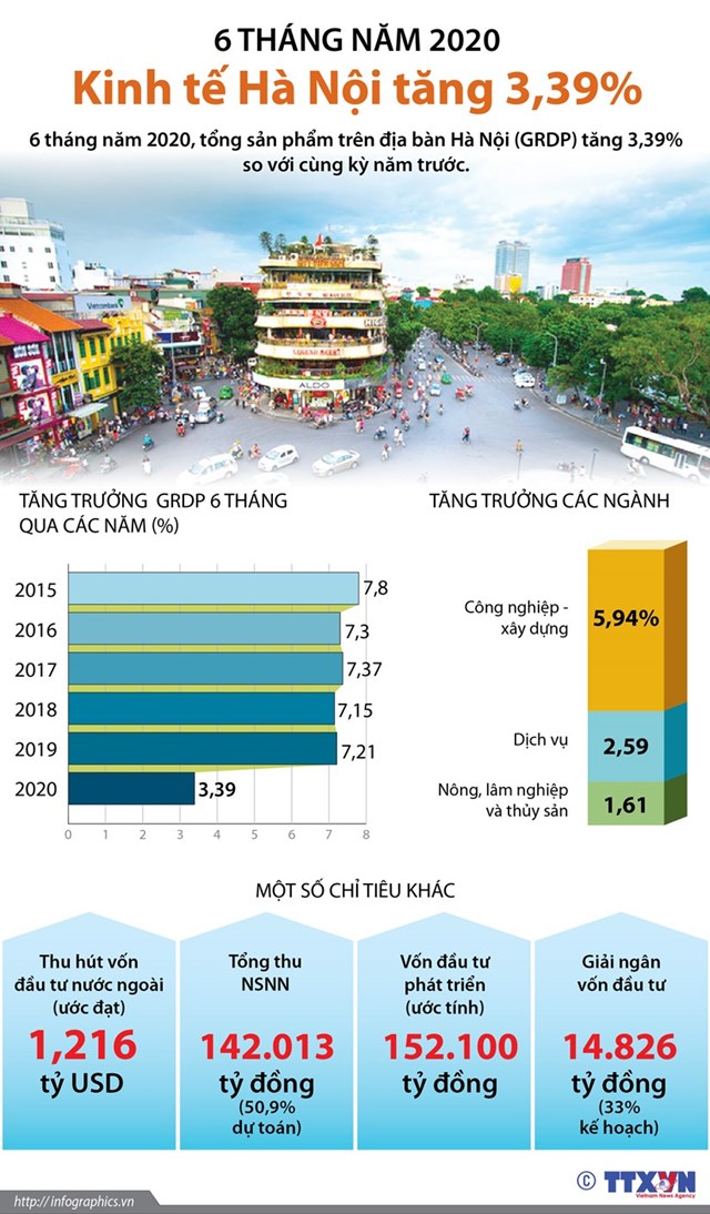 [Infographics] Sáu tháng đầu năm: Kinh tế Hà Nội tăng 3,39% - Ảnh 1