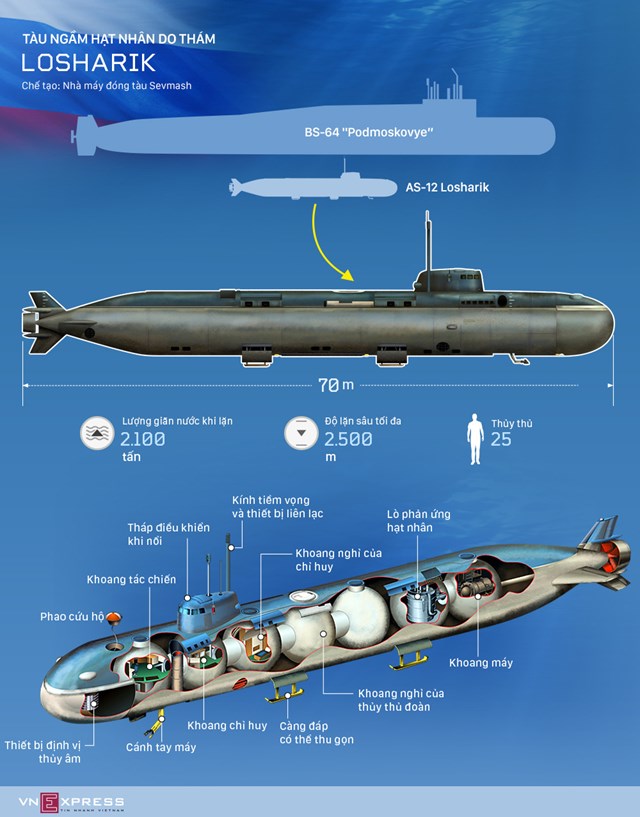  [Infographics] Cấu tạo mẫu tàu ngầm Losharik hạt nhân do thám bí mật của Nga  - Ảnh 1