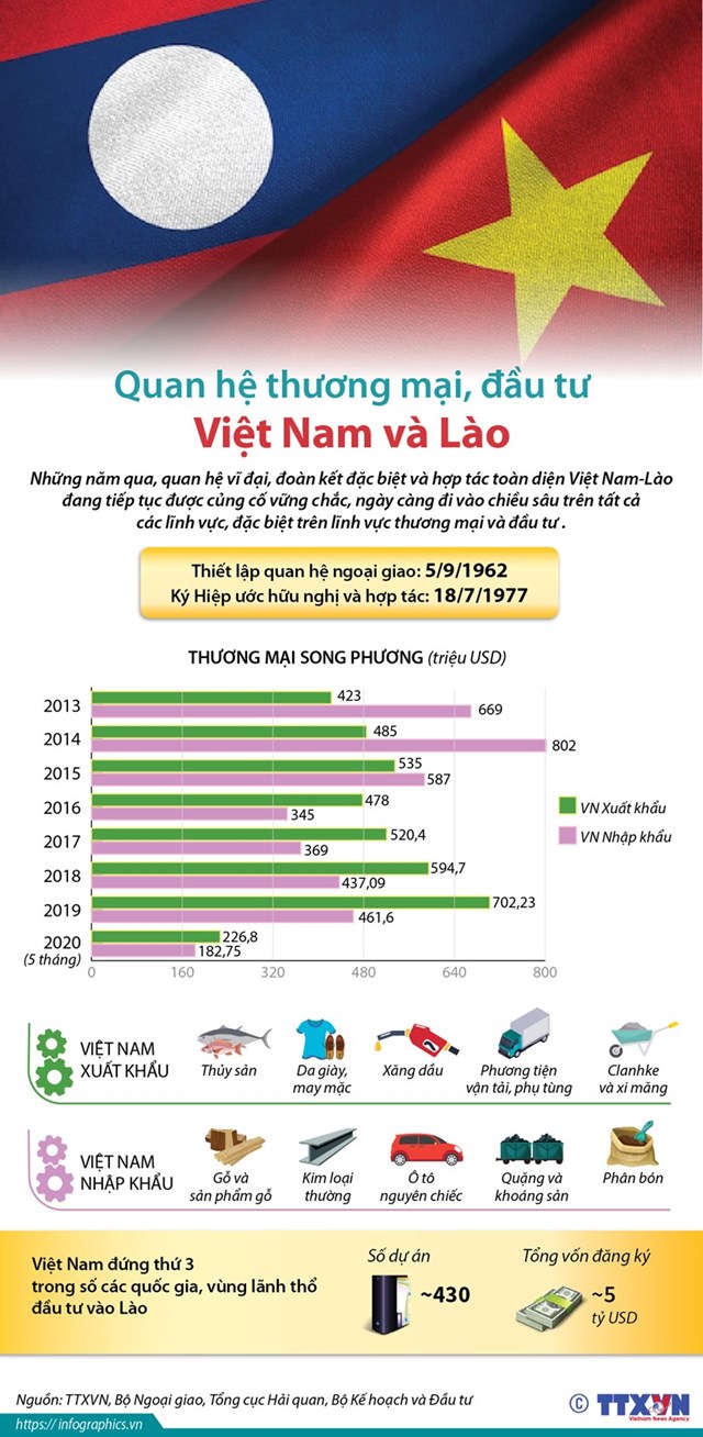 [Infographics] Quan hệ thương mại, đầu tư Việt Nam và Lào - Ảnh 1