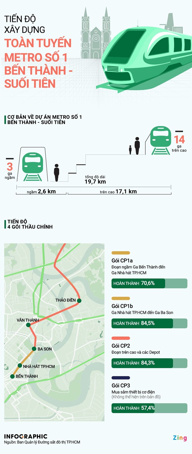 [Infographics] Tiến độ xây dựng tuyến metro Bến Thành - Suối Tiên - Ảnh 1