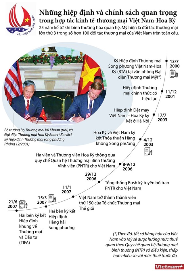 [Infographics] Những hiệp định và chính sách giữa Việt Nam-Hoa Kỳ - Ảnh 1