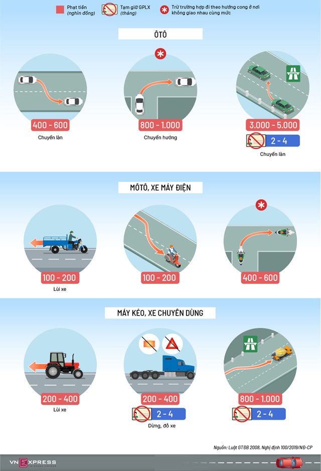 [Infographics] Ôtô chuyển làn trên cao tốc không bật xi-nhan phạt tới 5 triệu - Ảnh 1